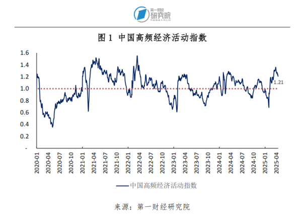 顺发配资 3月商品零售和餐饮收入增速改善，一季度第二产业GDP同比增长5.9% | 高频看宏观