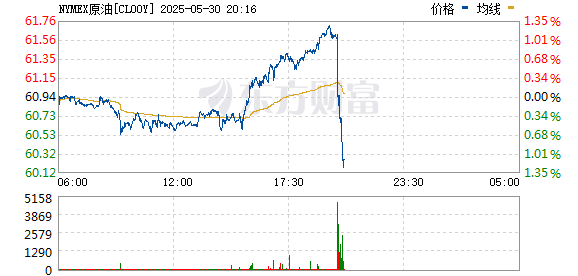 仁信配资 WTI原油期货跌幅扩大至2%