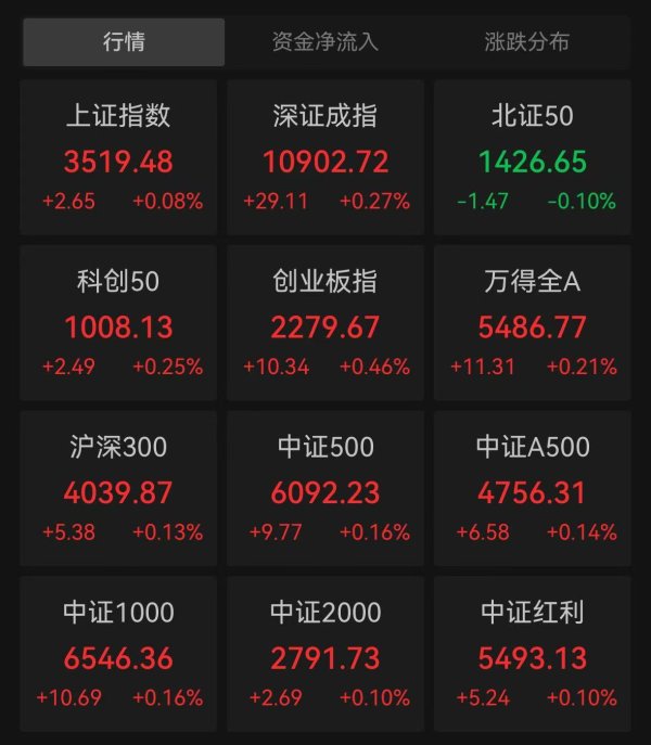 热丰网 A股三大指数集体高开，良品铺子复牌涨逾8%