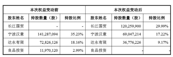 亿腾证券 V观财报｜良品铺子18日起复牌！武汉国资近15亿买下29.99%股份