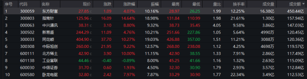米升网 A股收评：沪指涨0.85%创近10年新高 两市成交额超2.7万亿元