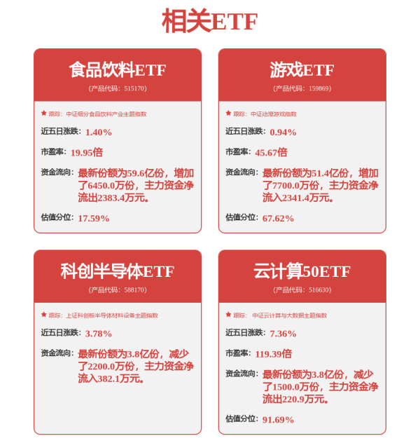 尚红网 计算机ETF（159998）、云计算ETF沪港深（517390）双双涨超4%，机构：AI产业链仍是核心主线