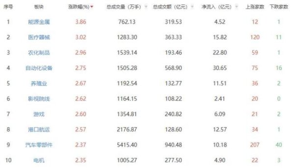 天弘配资 收评：沪指窄幅震荡收涨0.38% 市场分化明显